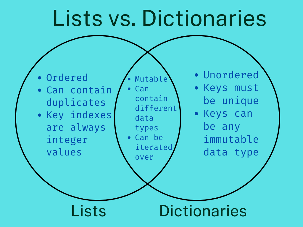 Lists vs. Dictionaries Venn Diagram