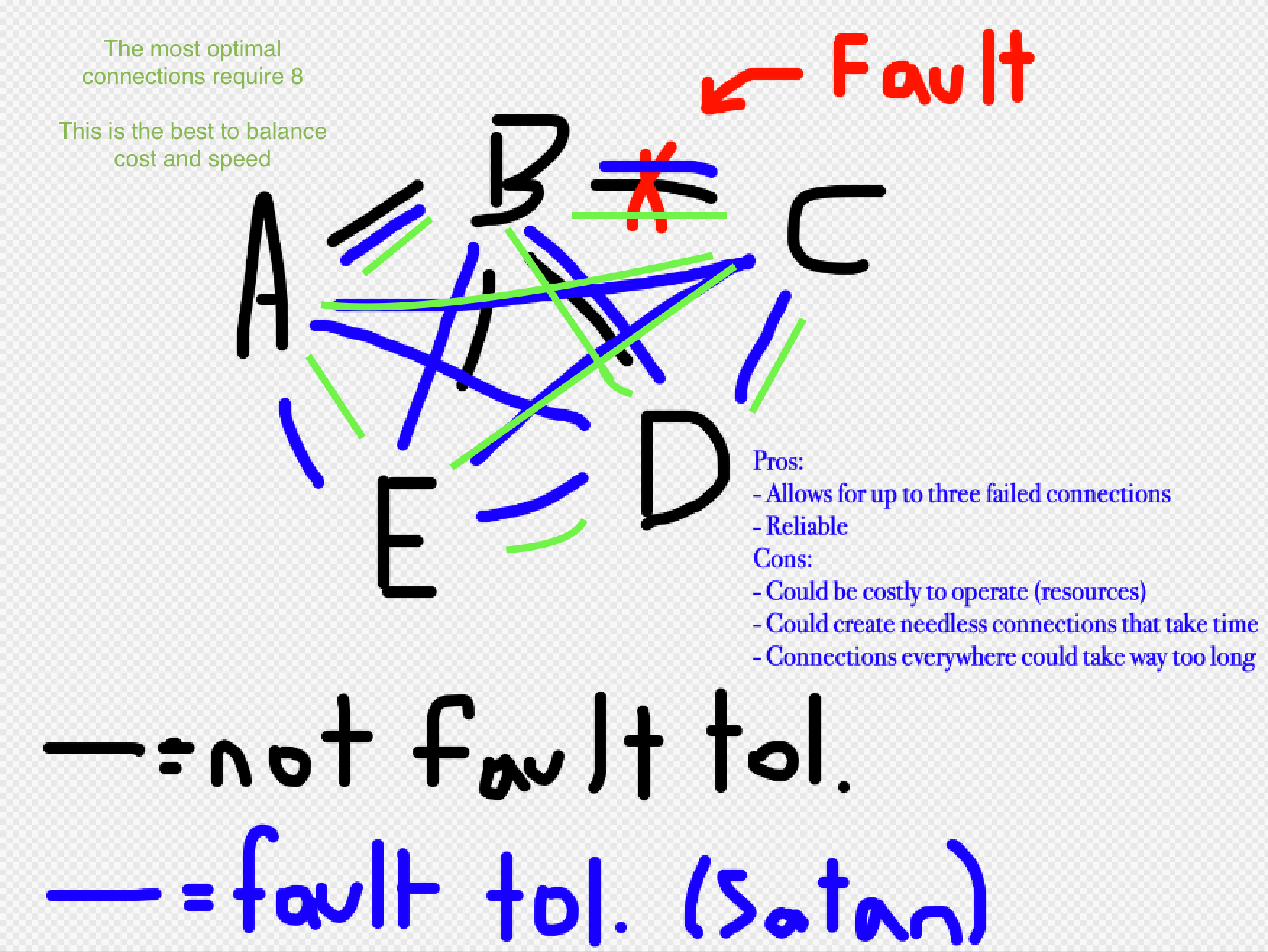 Fault Tolerance Diagram