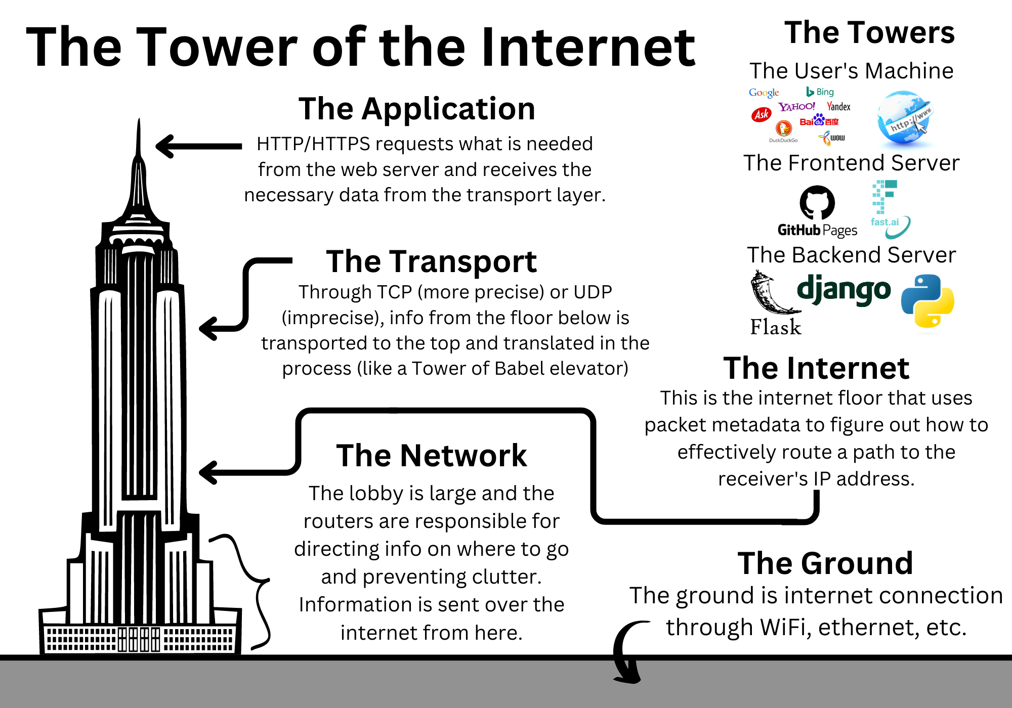 The Internet True or False