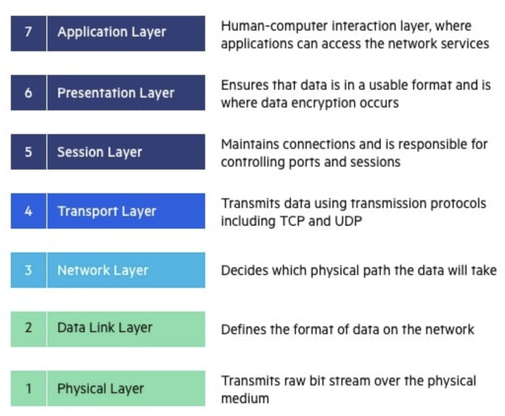 OSI Model