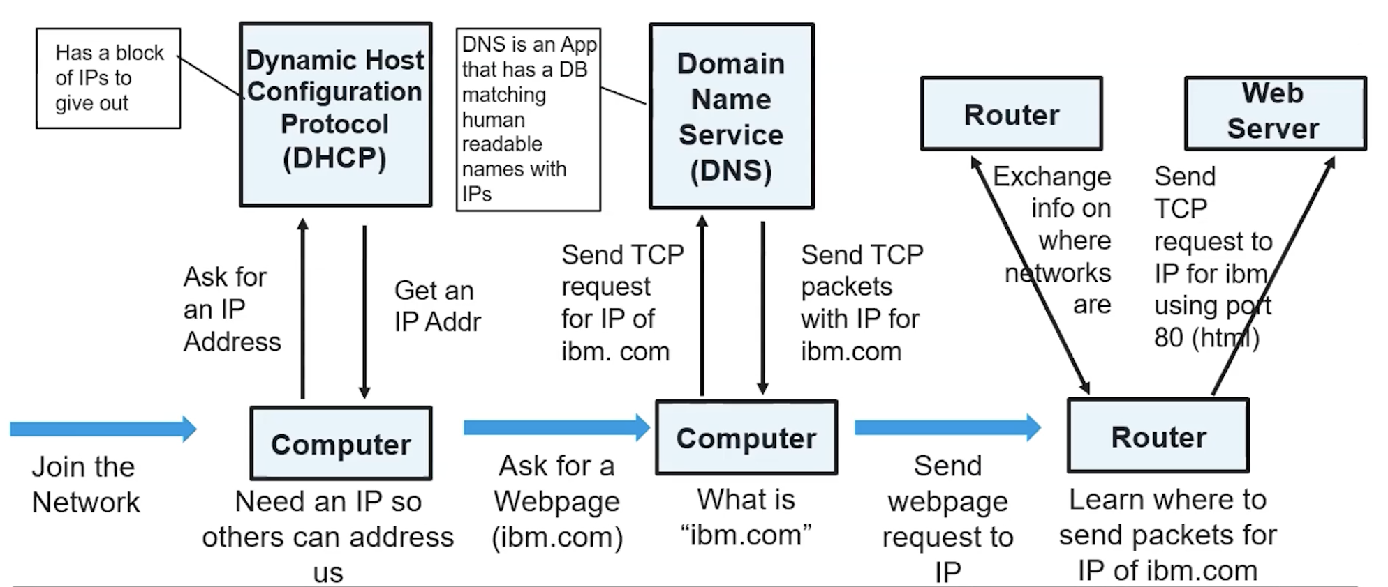 Internet Transport Layers Operation